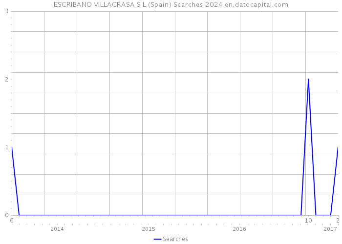 ESCRIBANO VILLAGRASA S L (Spain) Searches 2024 