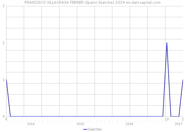 FRANCISCO VILLAGRASA FERRER (Spain) Searches 2024 