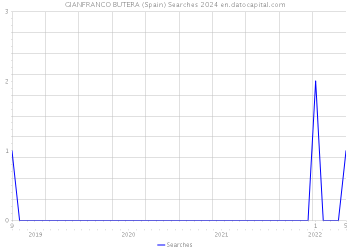 GIANFRANCO BUTERA (Spain) Searches 2024 
