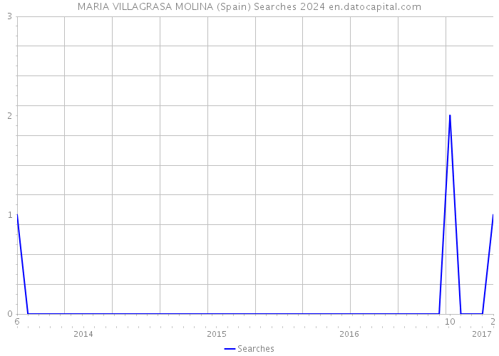 MARIA VILLAGRASA MOLINA (Spain) Searches 2024 