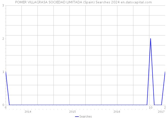 POMER VILLAGRASA SOCIEDAD LIMITADA (Spain) Searches 2024 