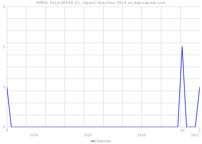 RIERA VILLAGRASA S.L. (Spain) Searches 2024 