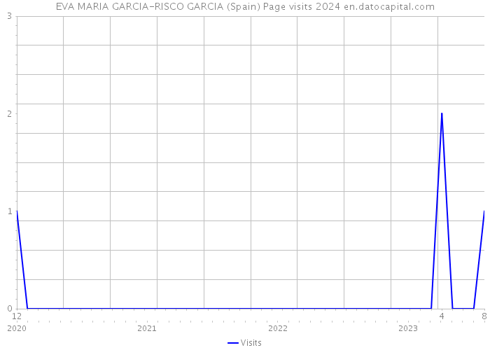 EVA MARIA GARCIA-RISCO GARCIA (Spain) Page visits 2024 