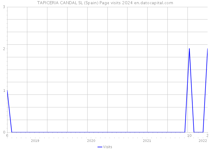 TAPICERIA CANDAL SL (Spain) Page visits 2024 