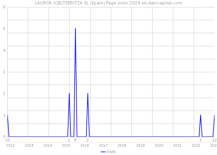 LAUROK IGELTSERITZA SL (Spain) Page visits 2024 