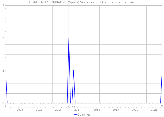 CDAD PROP POMBAL 21 (Spain) Searches 2024 