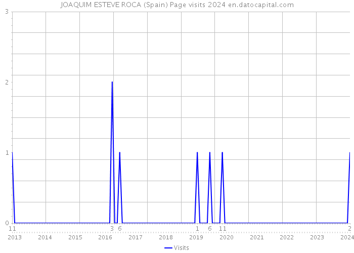 JOAQUIM ESTEVE ROCA (Spain) Page visits 2024 