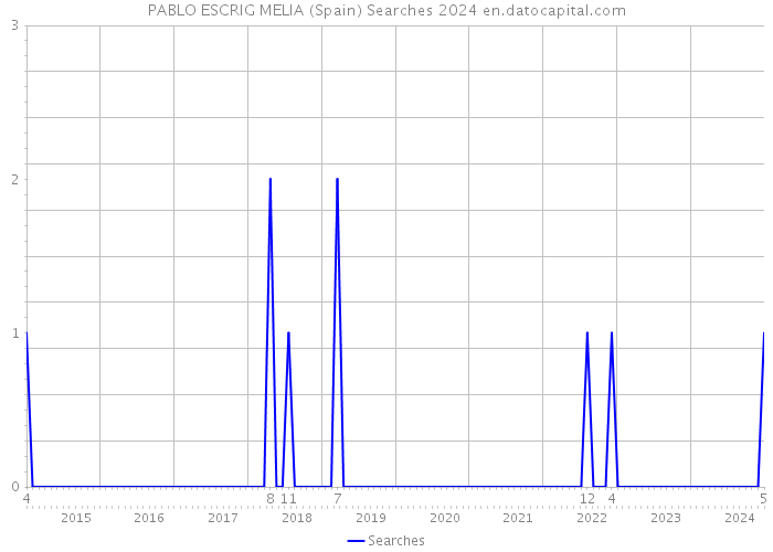 PABLO ESCRIG MELIA (Spain) Searches 2024 