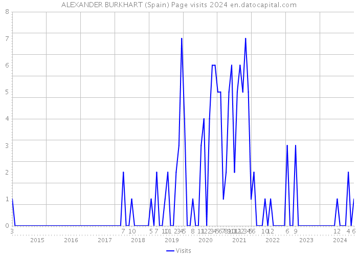 ALEXANDER BURKHART (Spain) Page visits 2024 