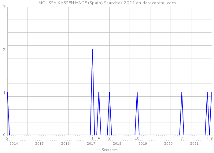 MOUSSA KASSEN HAGE (Spain) Searches 2024 