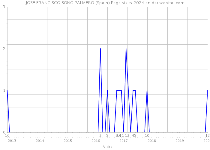 JOSE FRANCISCO BONO PALMERO (Spain) Page visits 2024 
