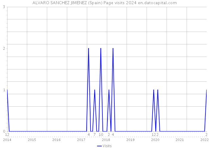 ALVARO SANCHEZ JIMENEZ (Spain) Page visits 2024 