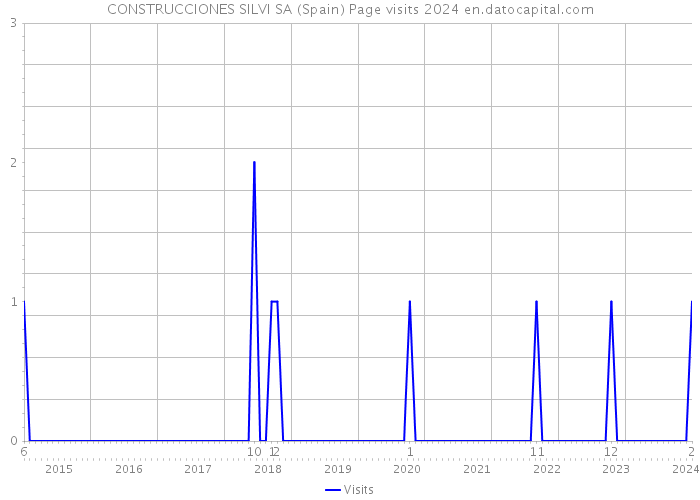 CONSTRUCCIONES SILVI SA (Spain) Page visits 2024 
