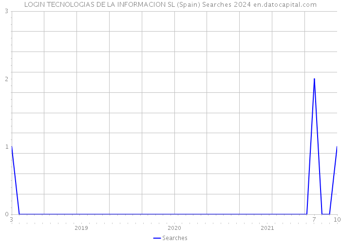 LOGIN TECNOLOGIAS DE LA INFORMACION SL (Spain) Searches 2024 