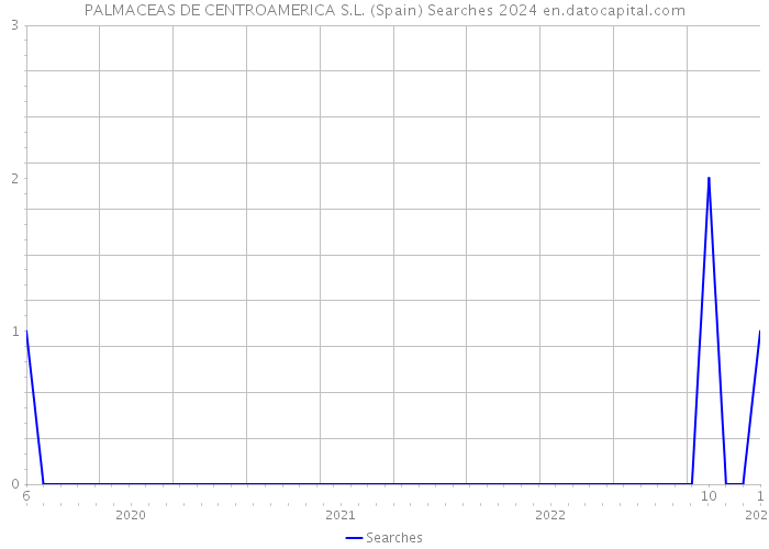 PALMACEAS DE CENTROAMERICA S.L. (Spain) Searches 2024 
