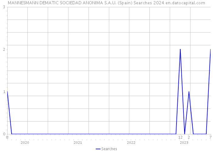 MANNESMANN DEMATIC SOCIEDAD ANONIMA S.A.U. (Spain) Searches 2024 