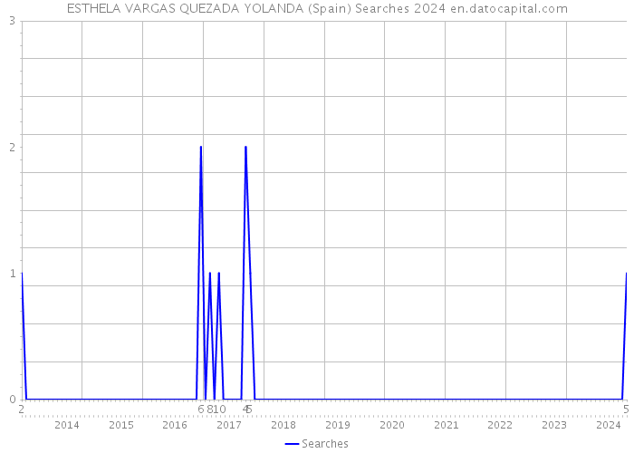 ESTHELA VARGAS QUEZADA YOLANDA (Spain) Searches 2024 