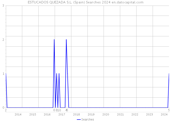ESTUCADOS QUEZADA S.L. (Spain) Searches 2024 