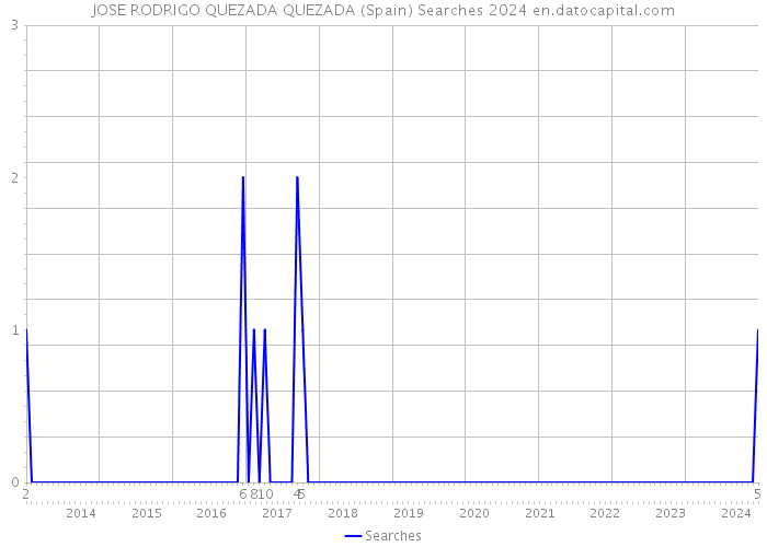 JOSE RODRIGO QUEZADA QUEZADA (Spain) Searches 2024 