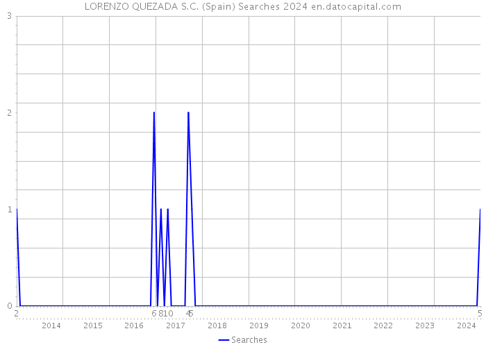 LORENZO QUEZADA S.C. (Spain) Searches 2024 