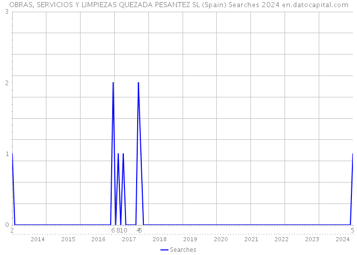 OBRAS, SERVICIOS Y LIMPIEZAS QUEZADA PESANTEZ SL (Spain) Searches 2024 