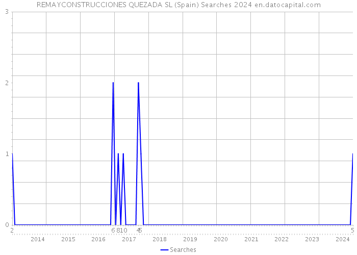 REMAYCONSTRUCCIONES QUEZADA SL (Spain) Searches 2024 