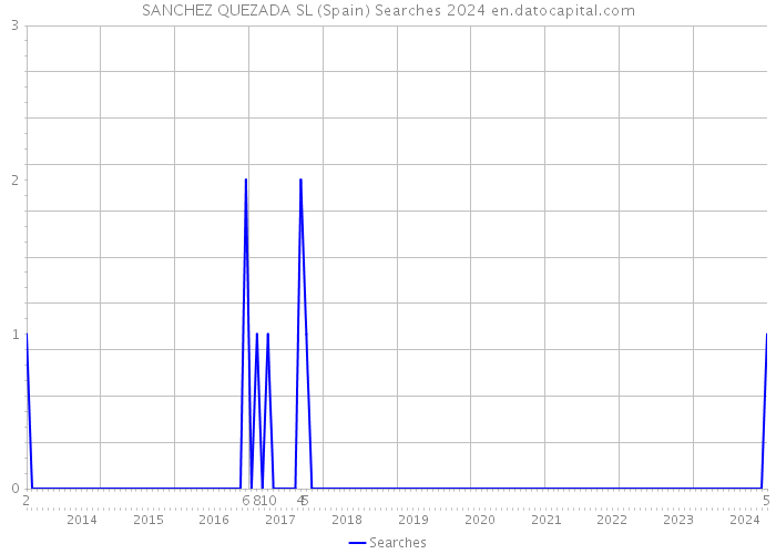 SANCHEZ QUEZADA SL (Spain) Searches 2024 