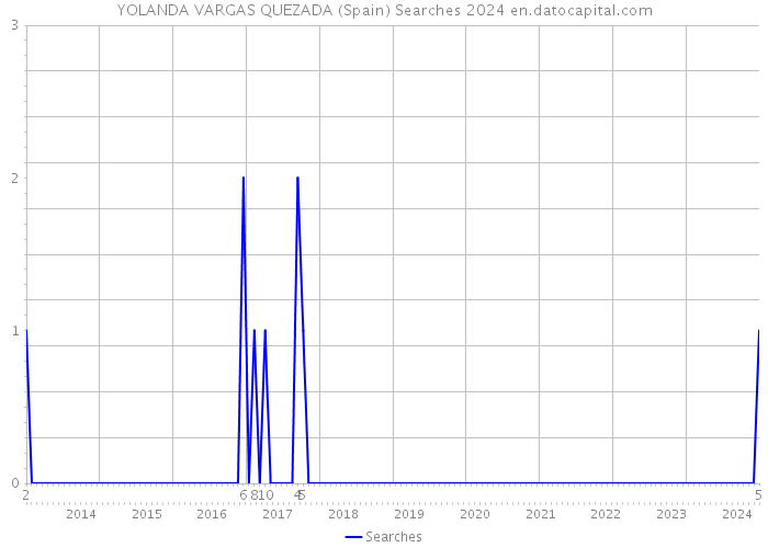 YOLANDA VARGAS QUEZADA (Spain) Searches 2024 