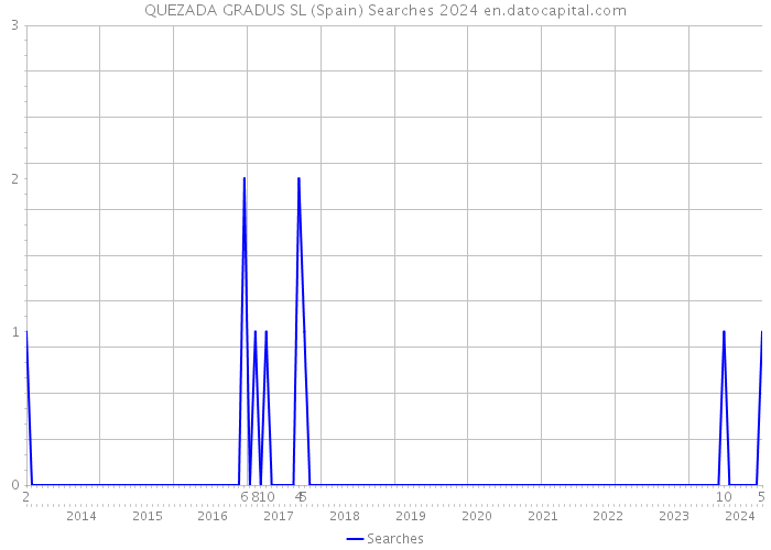 QUEZADA GRADUS SL (Spain) Searches 2024 