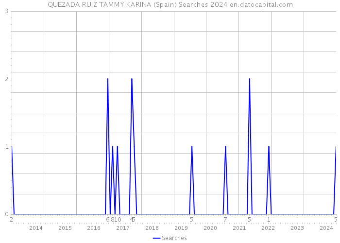 QUEZADA RUIZ TAMMY KARINA (Spain) Searches 2024 