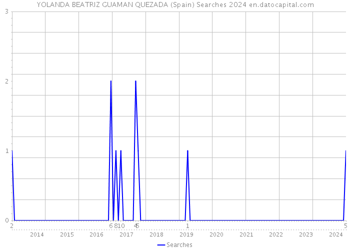 YOLANDA BEATRIZ GUAMAN QUEZADA (Spain) Searches 2024 