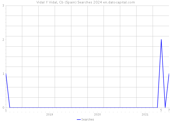 Vidal Y Vidal, Cb (Spain) Searches 2024 