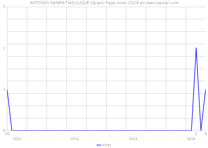 ANTONIO SANMATIAS LUQUE (Spain) Page visits 2024 