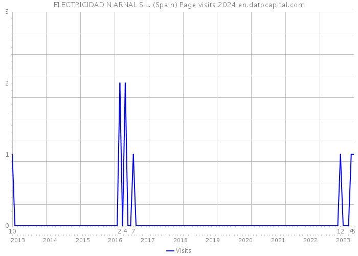 ELECTRICIDAD N ARNAL S.L. (Spain) Page visits 2024 