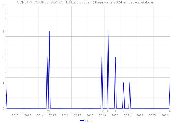 CONSTRUCCIONES ISIDORO NUÑEZ S.L (Spain) Page visits 2024 