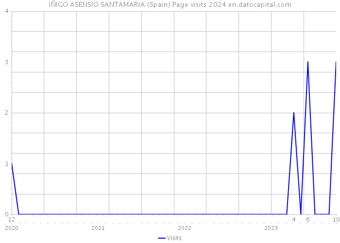 IÑIGO ASENSIO SANTAMARIA (Spain) Page visits 2024 