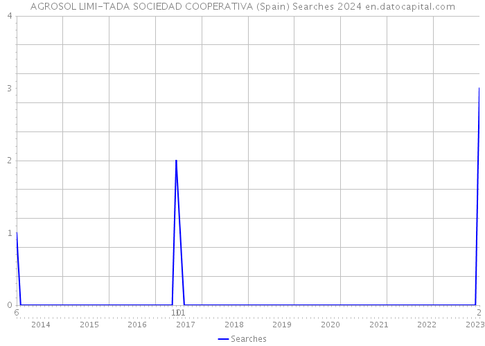 AGROSOL LIMI-TADA SOCIEDAD COOPERATIVA (Spain) Searches 2024 