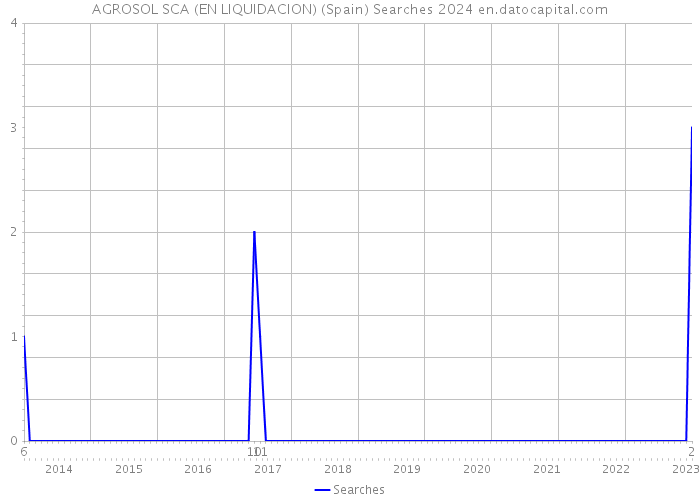 AGROSOL SCA (EN LIQUIDACION) (Spain) Searches 2024 