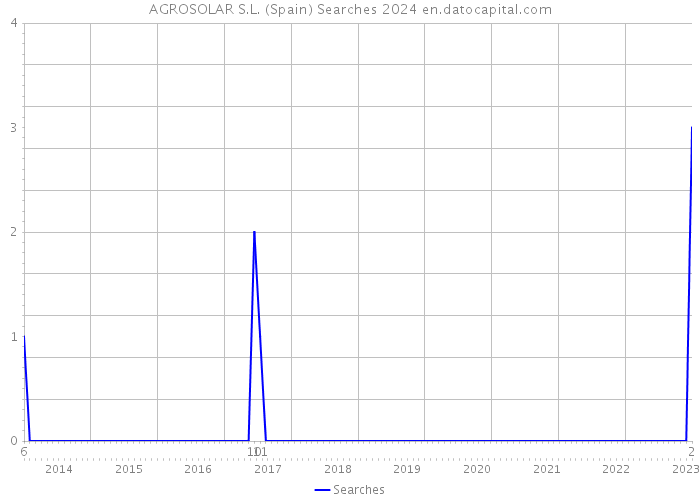 AGROSOLAR S.L. (Spain) Searches 2024 