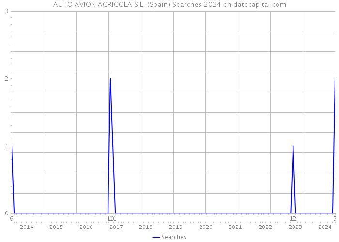 AUTO AVION AGRICOLA S.L. (Spain) Searches 2024 