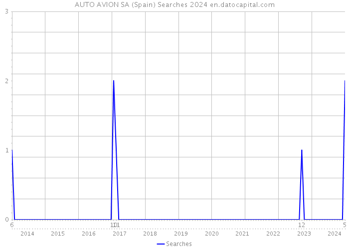 AUTO AVION SA (Spain) Searches 2024 