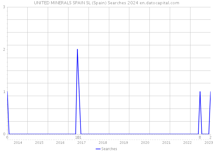 UNITED MINERALS SPAIN SL (Spain) Searches 2024 