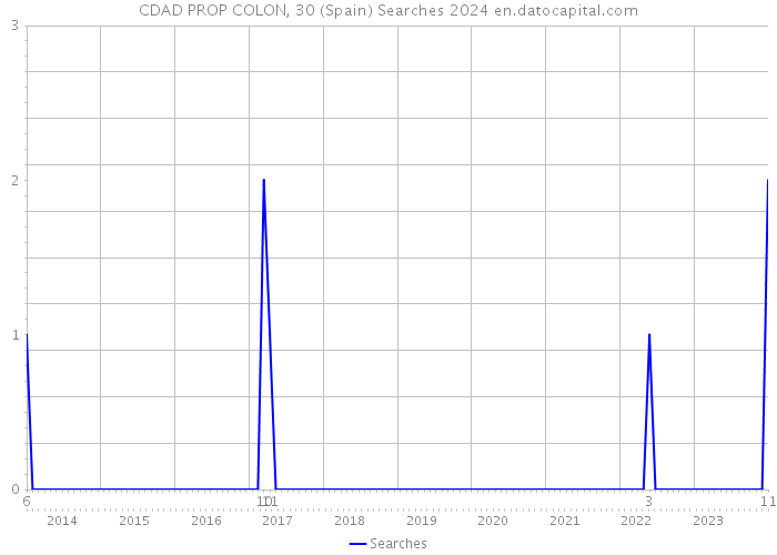 CDAD PROP COLON, 30 (Spain) Searches 2024 
