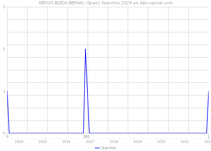 SERGIO BLEDA BERNAL (Spain) Searches 2024 