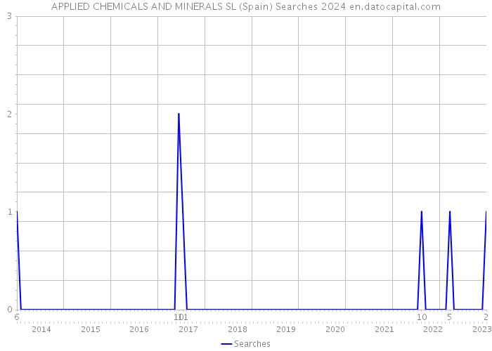 APPLIED CHEMICALS AND MINERALS SL (Spain) Searches 2024 
