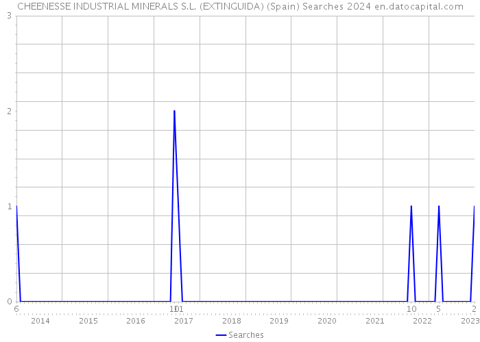 CHEENESSE INDUSTRIAL MINERALS S.L. (EXTINGUIDA) (Spain) Searches 2024 