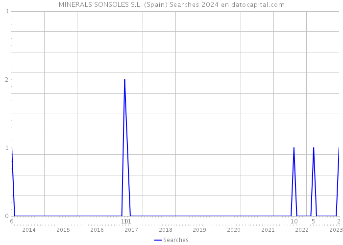 MINERALS SONSOLES S.L. (Spain) Searches 2024 