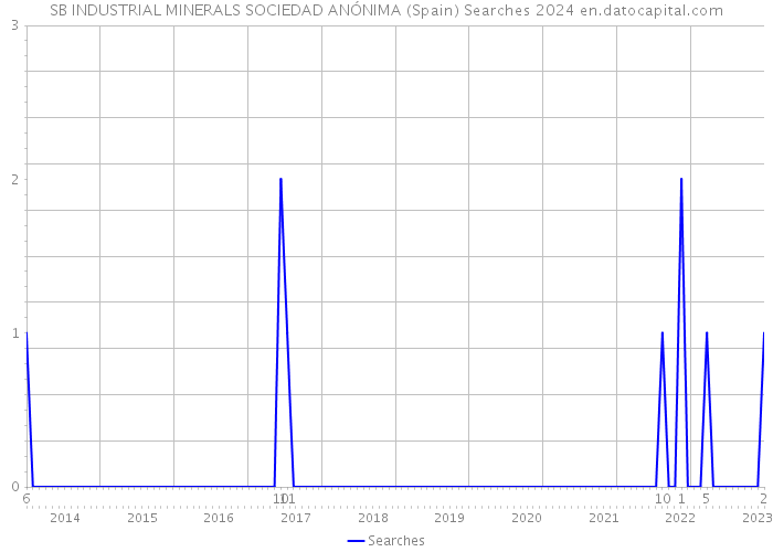 SB INDUSTRIAL MINERALS SOCIEDAD ANÓNIMA (Spain) Searches 2024 