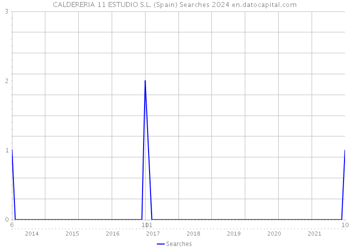 CALDERERIA 11 ESTUDIO S.L. (Spain) Searches 2024 