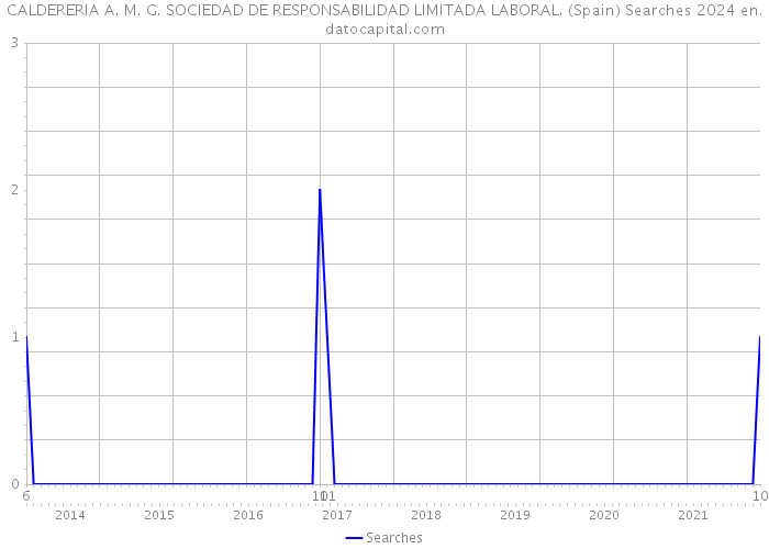 CALDERERIA A. M. G. SOCIEDAD DE RESPONSABILIDAD LIMITADA LABORAL. (Spain) Searches 2024 